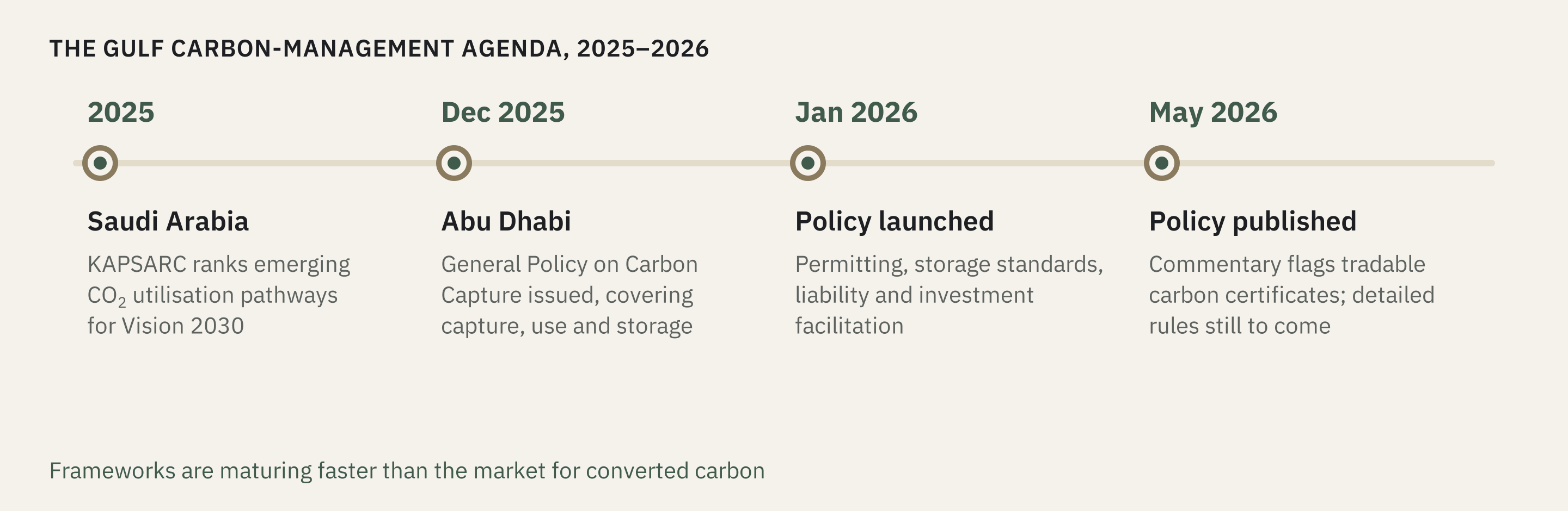 A carbon-management timeline: KAPSARC assesses utilisation pathways in Saudi Arabia in 2025; Abu Dhabi issues its General Policy on Carbon Capture in December 2025 and launches it in January 2026; the Global CCS Institute publishes commentary in May 2026. These are policy developments, not ALIUM installations.