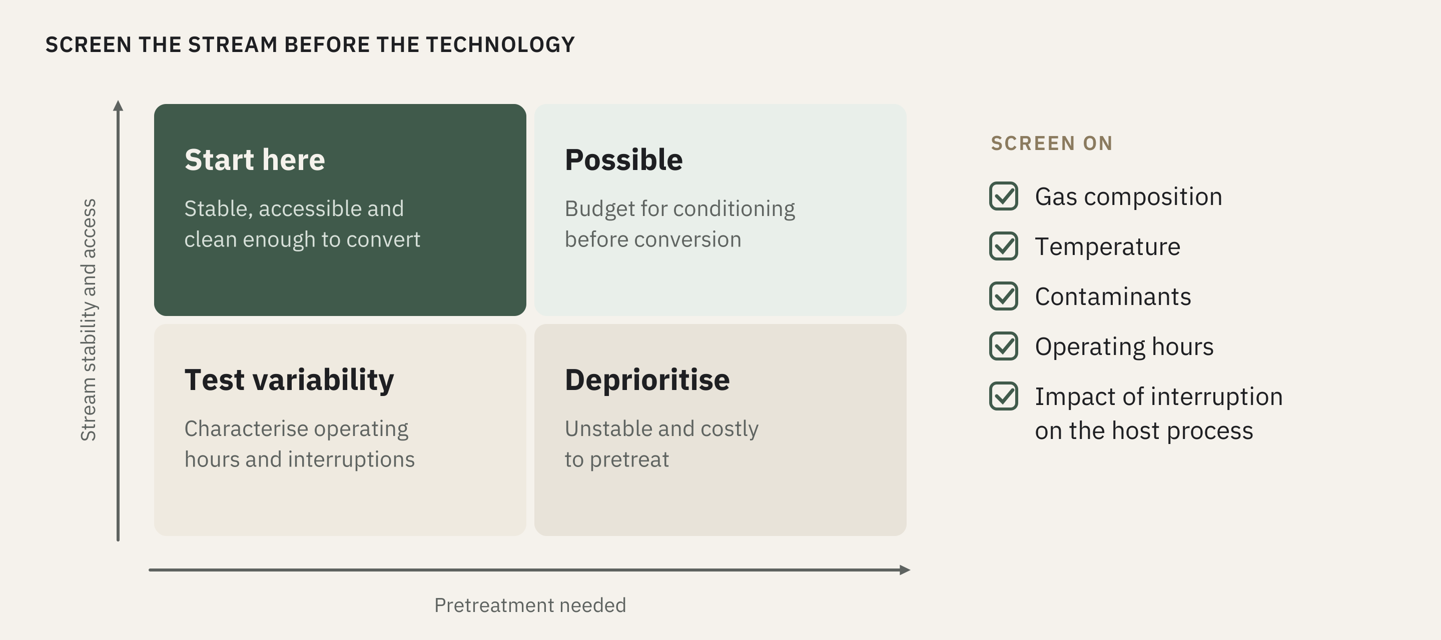 A conceptual screening matrix compares stream stability and access with pretreatment needs. Prioritise stable, accessible streams that need less conditioning. Budget for conditioning, characterise variability and interruptions, and deprioritise unstable streams that are costly to treat. Check composition, temperature, contaminants, operating hours and host-process impacts.