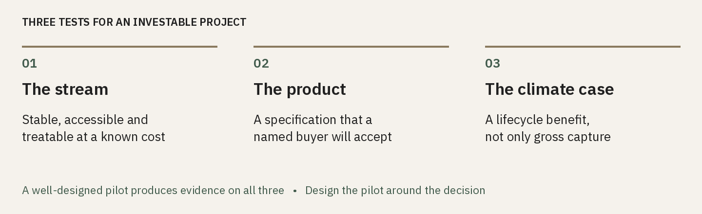 Three tests for an investable project: a stable, accessible stream treatable at a known cost; a product specification accepted by a named buyer; and a lifecycle climate benefit extending beyond gross capture. Design the pilot to produce evidence on all three.