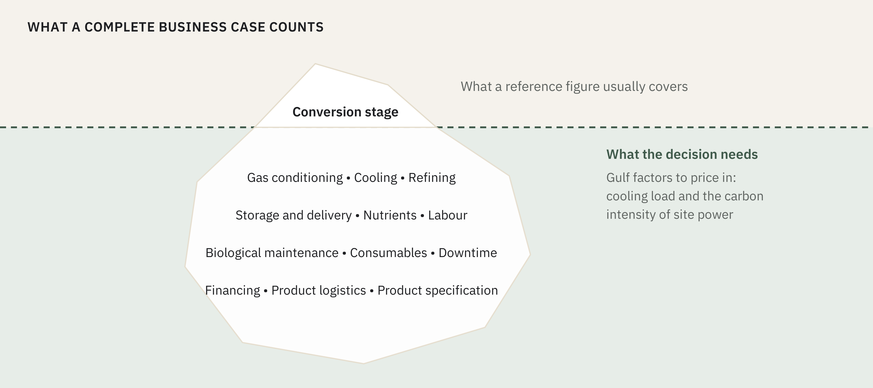 An iceberg illustrates the difference between a conversion-stage reference and the full installation. Include gas conditioning, cooling, refining, storage and delivery, nutrients, labour, biological maintenance, consumables, downtime, financing, product logistics and specifications. Gulf cooling demand and power carbon intensity can change the result.