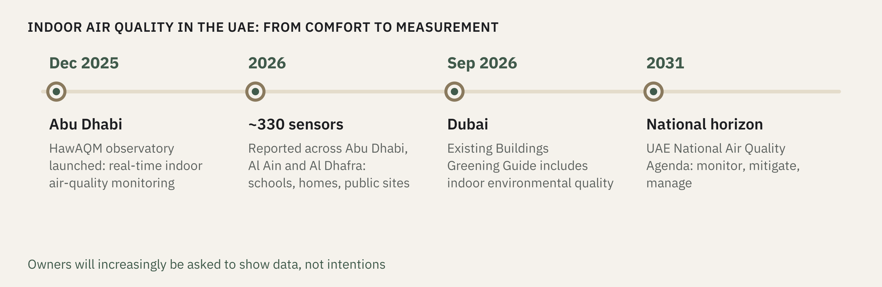 Indoor air quality timeline: Abu Dhabi launches HawAQM in December 2025; February 2026 reporting describes more than 330 sensors across the emirate; Dubai launches its Existing Buildings Greening Guide in September 2026; the UAE National Air Quality Agenda has a 2031 horizon.