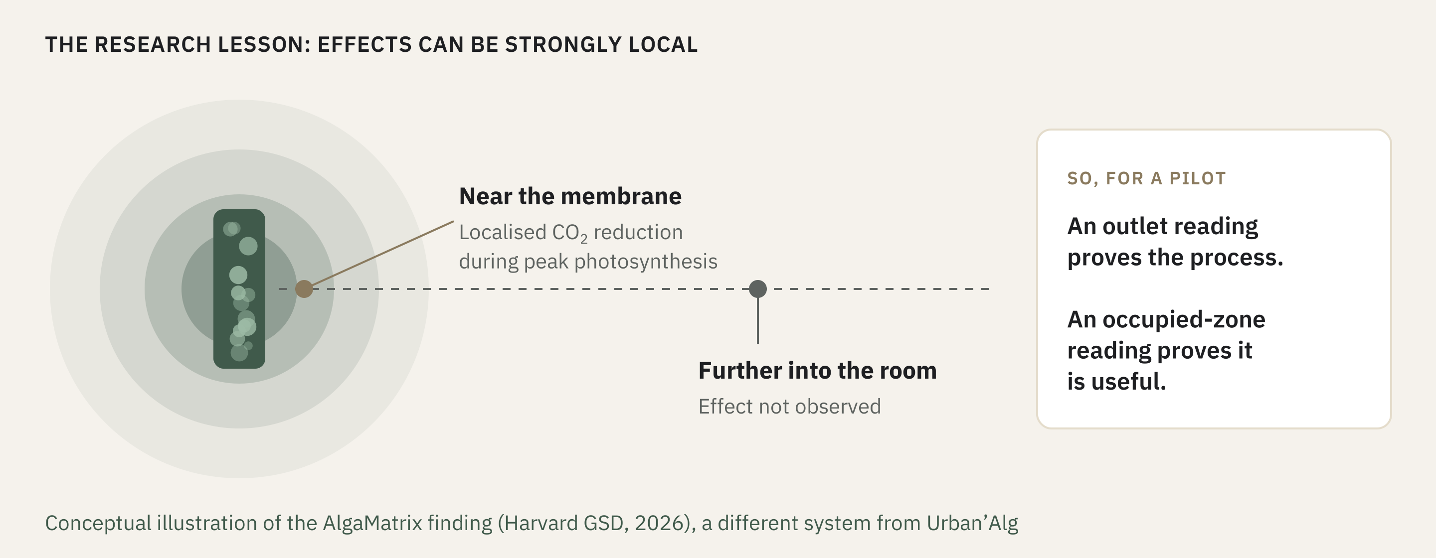 A conceptual illustration of the different AlgaMatrix research system. A local CO₂ effect was observed near its membrane during peak photosynthesis, but not farther into the room. Compare readings at the unit and where people are. The drawing is not a measured Urban’Alg treatment radius.