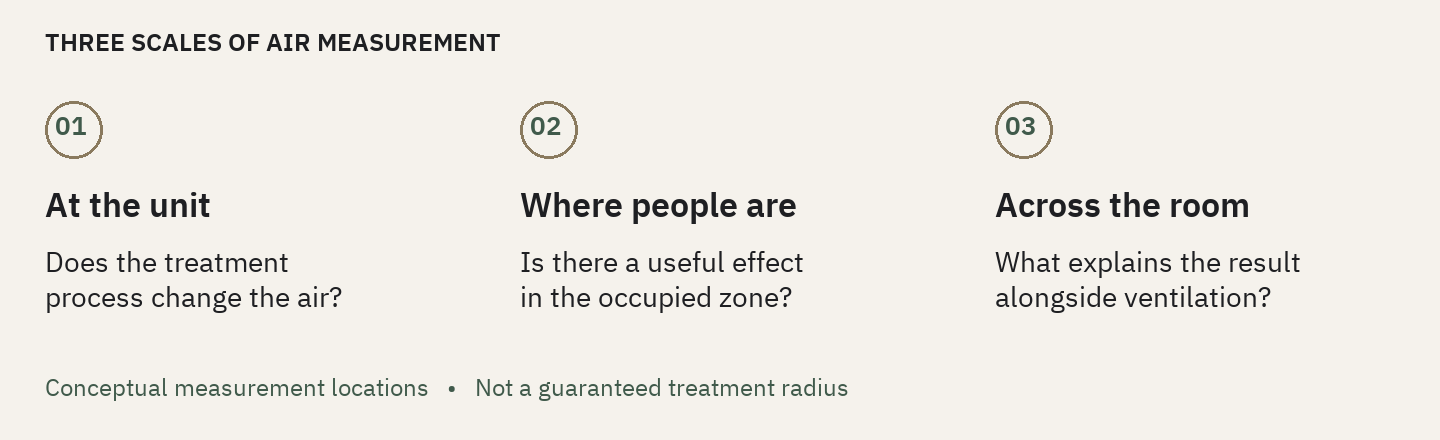 Measure at three scales: beside the unit to examine the treatment process; where people sit, queue or work to assess local usefulness; and across the room to understand the result alongside ventilation. These are conceptual measurement locations, not a guaranteed radius.