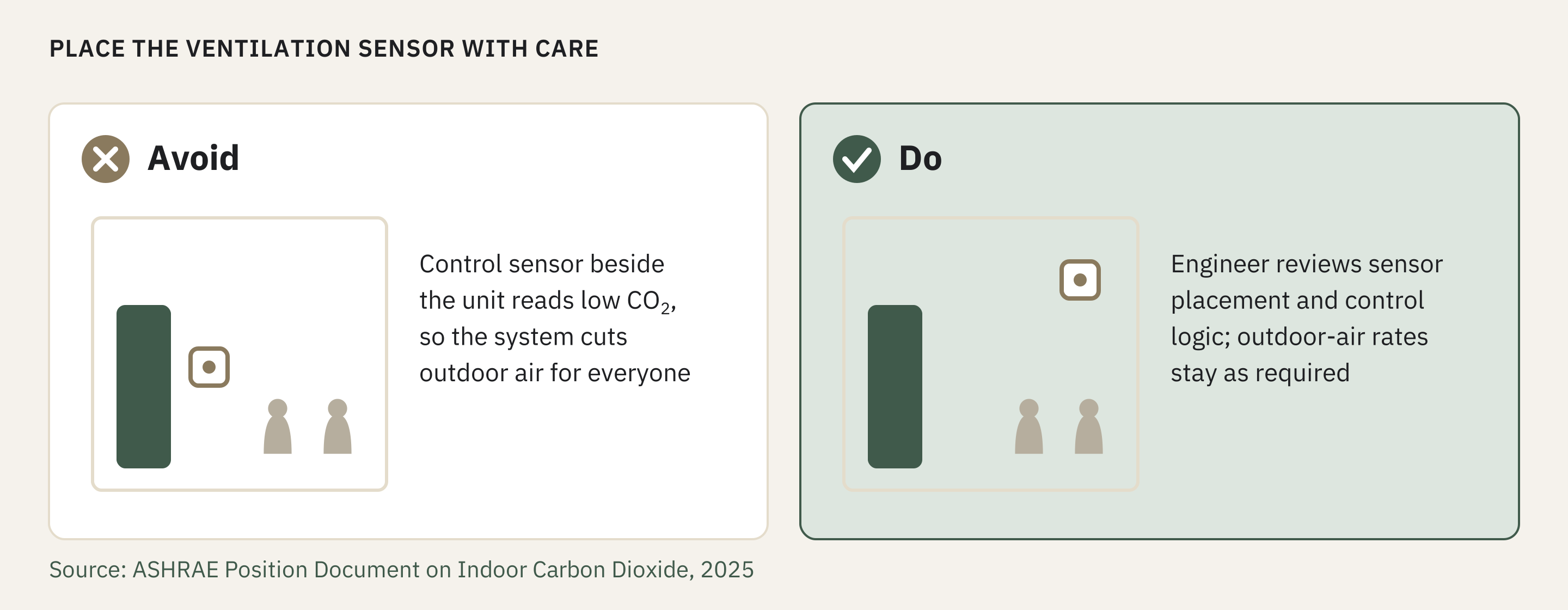 A ventilation-control sensor beside a CO₂ treatment outlet may show a reading that is unrepresentative of the occupied space. A building engineer should review sensor placement and control logic so required outdoor-air rates remain in place. Technical context: ASHRAE’s 2025 position document.