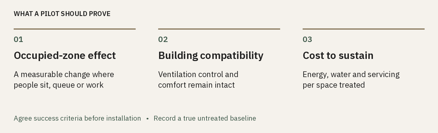 Agree three pilot outcomes before installation: a measurable occupied-zone effect; compatibility with the building’s ventilation and comfort systems; and the cost of sustaining the result, including energy, water and service. Record a true untreated baseline.