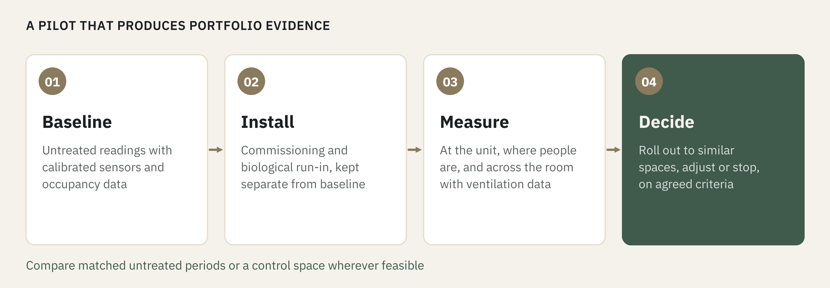 Four pilot stages: record an untreated baseline with calibrated sensors and occupancy data; install, commission and complete biological run-in separately; measure at the unit, in occupied zones and across the room alongside ventilation; decide whether to expand, adjust or stop using agreed criteria.